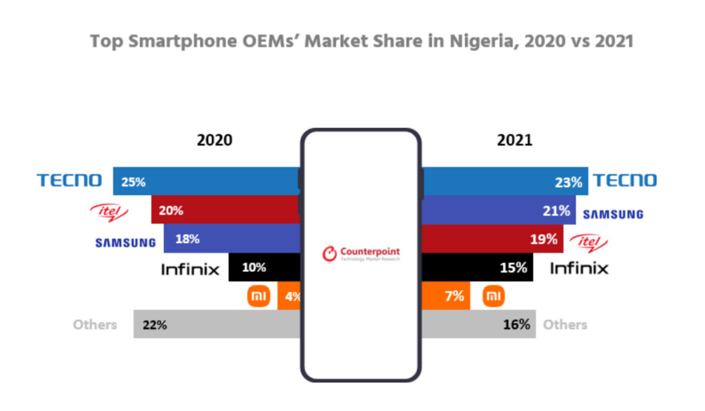 The top smartphone brands in Nigeria 2021: TECNO still leads the pack
