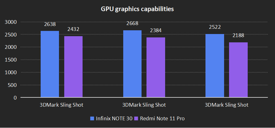 Infinix NOTE 30 vs Redmi NOTE 11 Pro: GPU graphics capabilities