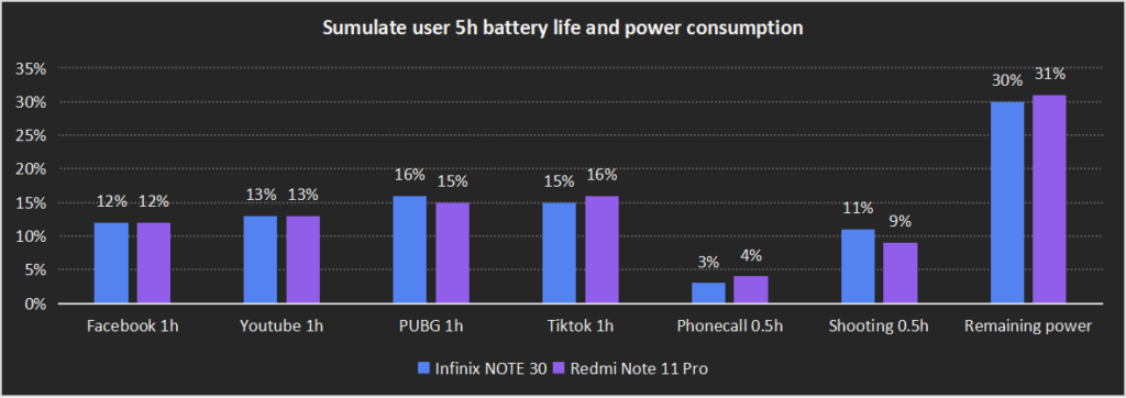 Infinix NOTE 30 vs Redmi NOTE 11 Pro: battery life
