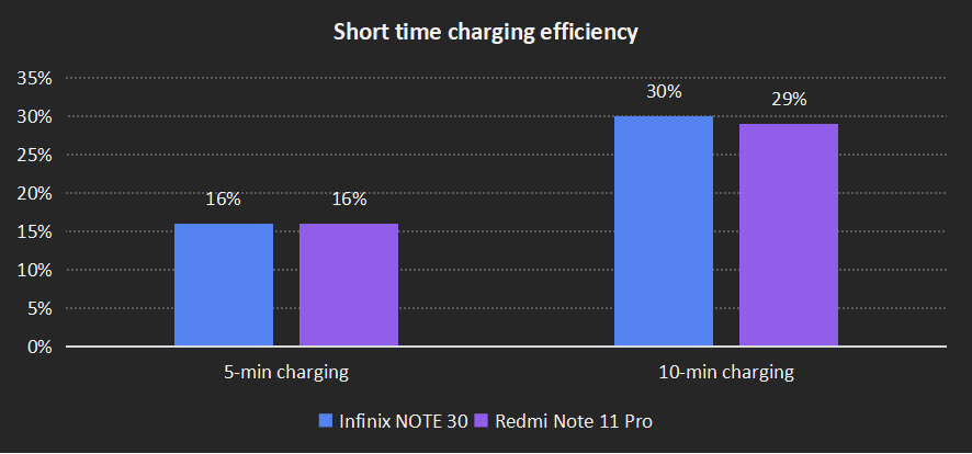 Infinix NOTE 30 vs Redmi NOTE 11 Pro: Charging time 
