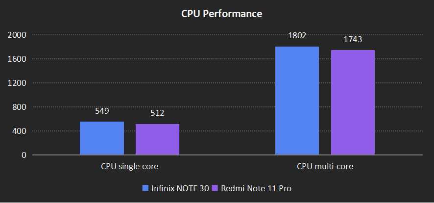 Infinix NOTE 30 vs Redmi NOTE 11 Pro: GPU performance 
