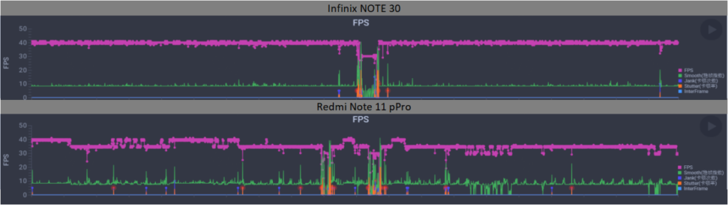 Infinix NOTE 30 vs Redmi NOTE 11 Pro: gaming 