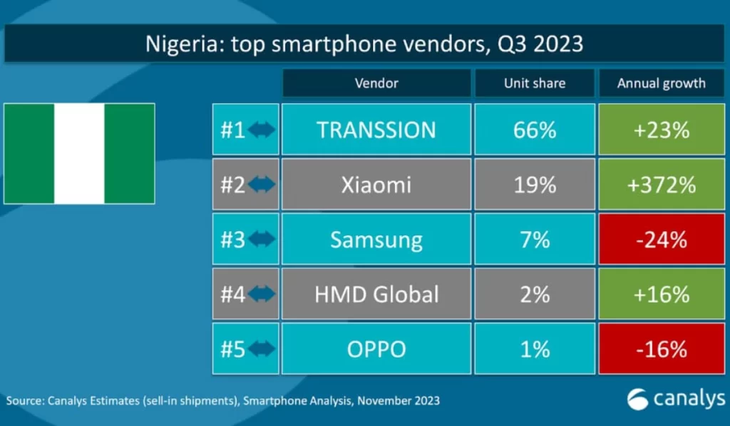 Top smartphone vendors in Nigeria, Q3 2023. 