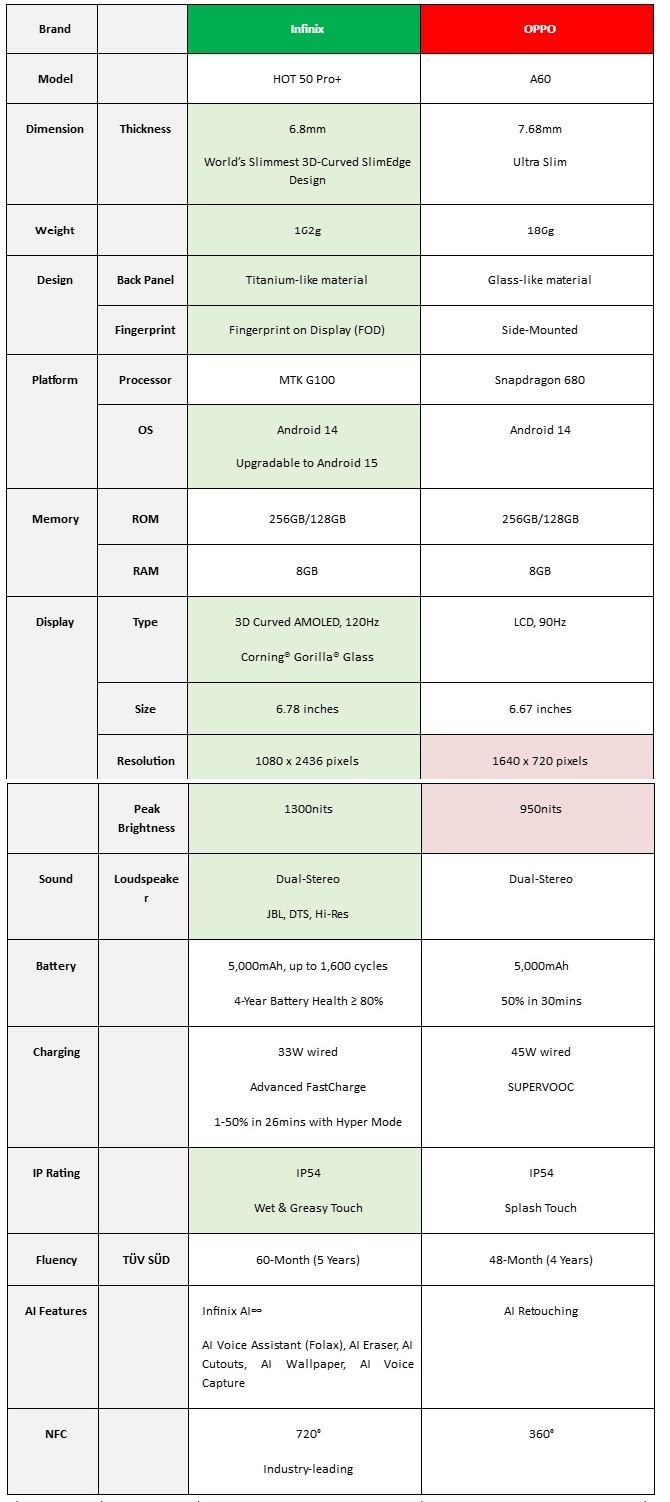 Infinix HOT 50 Pro+ and OPPO A60